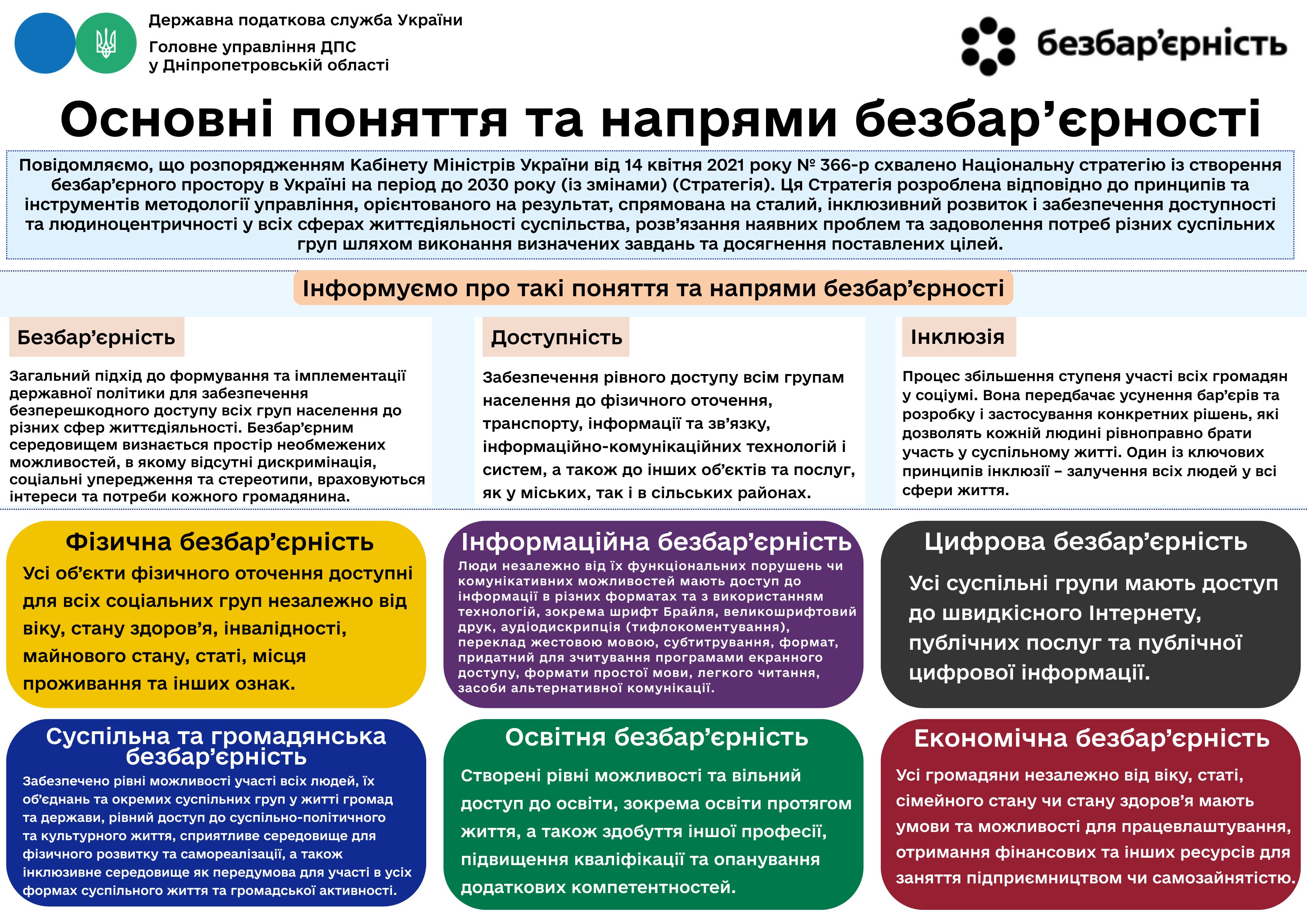Основні поняття та напрями безбар'єрності