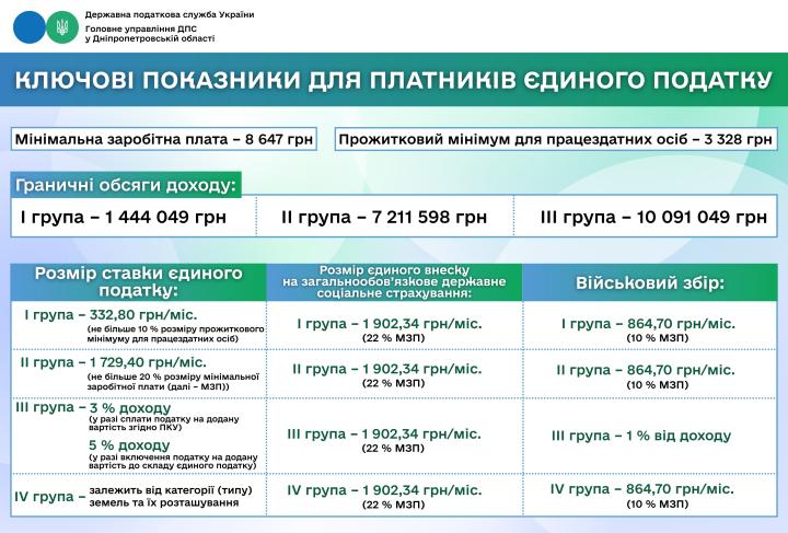 Головне управління ДПС у Дніпропетровській області (Криворізький регіон) інформує
