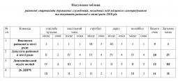 29-31 березня 2018 року відбулась спартакіада Довгинцівського району серед державних службовців, посадових осіб місцевого самоврядування та депутатів районної в місті ради